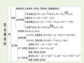 新人教版高中化学必修第一册第三章铁金属材料本章整合课件