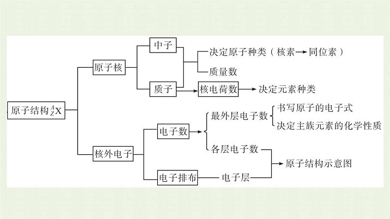 新人教版高中化学必修第一册第四章物质结构元素周期律本章整合课件第4页