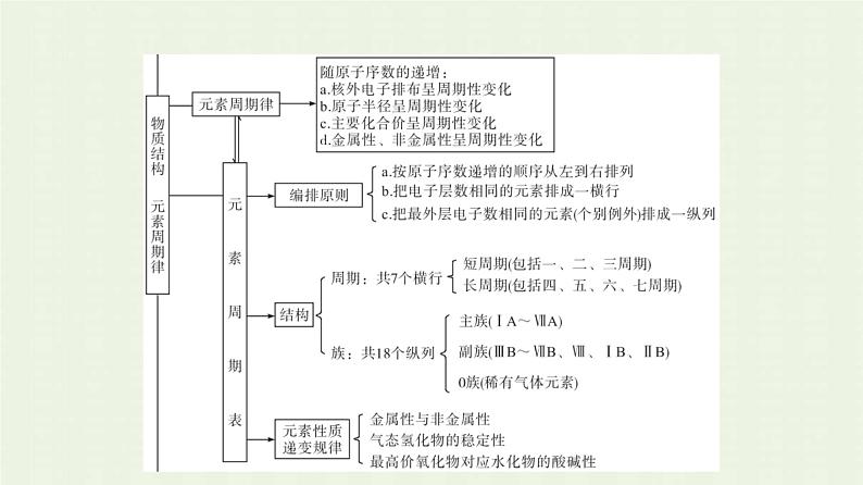 新人教版高中化学必修第一册第四章物质结构元素周期律本章整合课件第5页