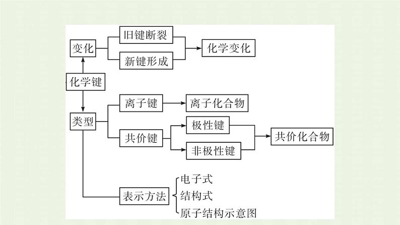 新人教版高中化学必修第一册第四章物质结构元素周期律本章整合课件第6页