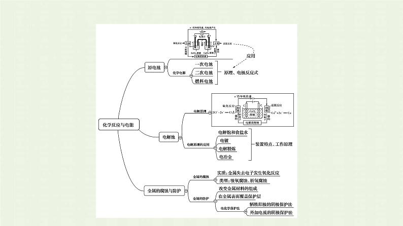 新人教版高中化学选择性必修1第4章化学反应与电能章末总结探究课课件03