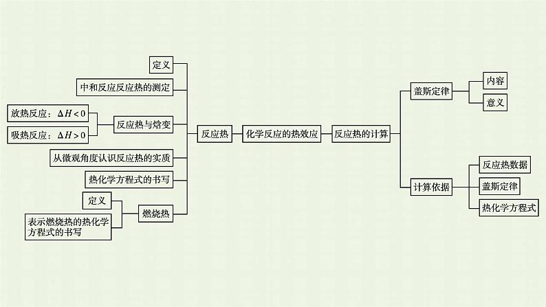 新人教版高中化学选择性必修1第一章化学反应的热效应本章整合课件第4页