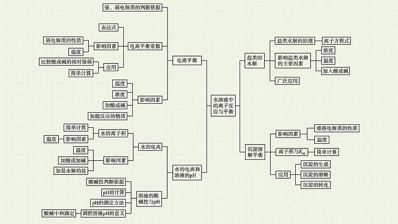 新人教版高中化学选择性必修1第三章水溶液中的离子反应与平衡本章整合课件04