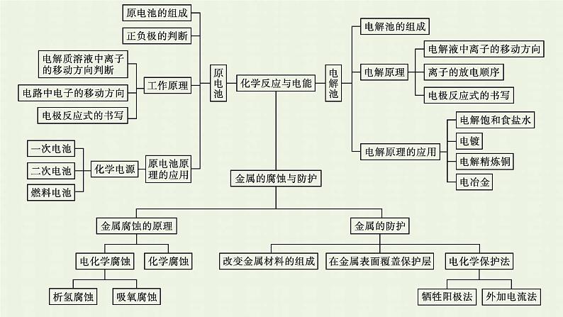 新人教版高中化学选择性必修1第四章化学反应与电能本章整合课件第4页