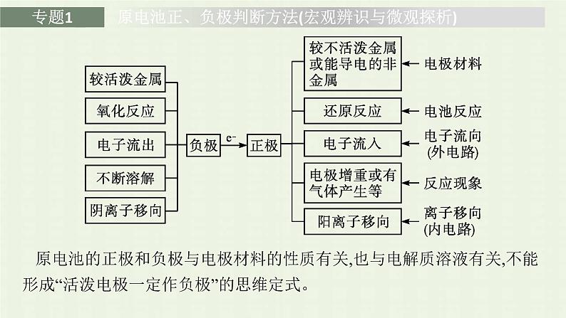 新人教版高中化学选择性必修1第四章化学反应与电能本章整合课件第6页