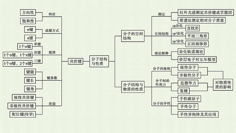 新人教版高中化学选择性必修2第二章分子结构与性质本章整合课件第4页