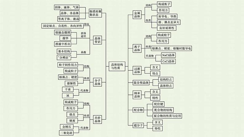 新人教版高中化学选择性必修2第三章晶体结构与性质本章整合课件04