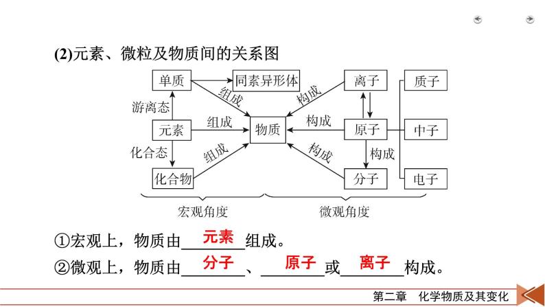 第3讲　物质的组成、性质和分类 课件08