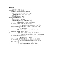 高中化学知识点汇总