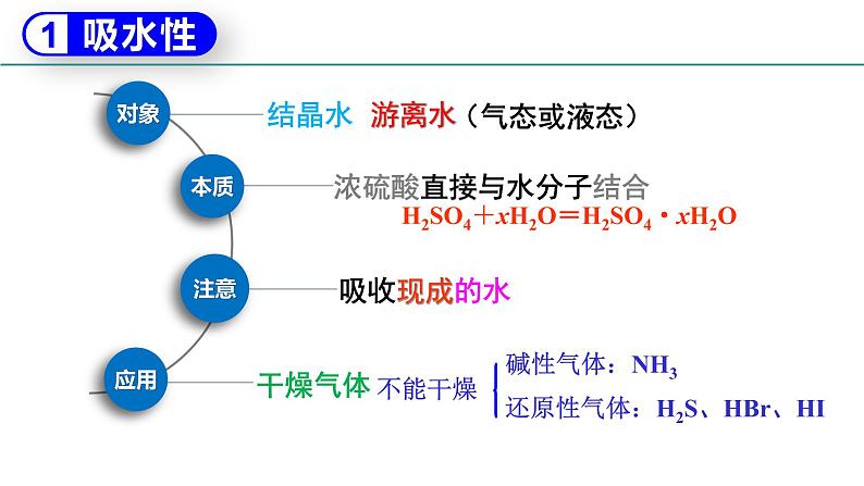 第五章第一节第2课时硫酸的性质与应用课件2021-2022学年下学期高一化学人教版（2019）必修第二册第7页