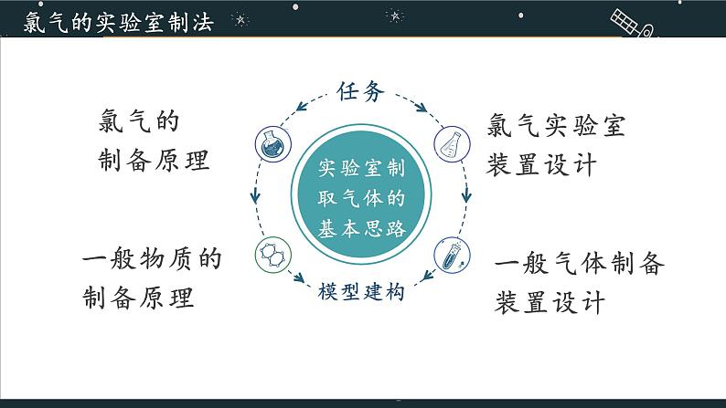 新人教版第二章第二节第二課时氯气的实验室制法高一上学期化学人教版（2019）必修第一册第3页