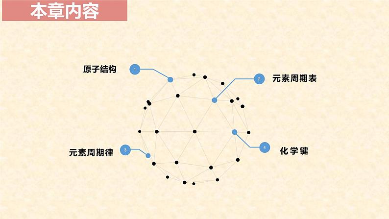 高一上学期化学人教版（2019）必修第一册第四章元素周期律、化学键单元复习课件第2页