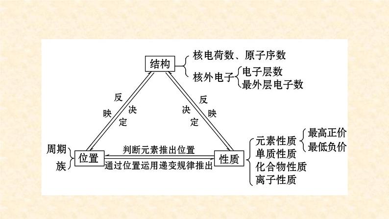 高一上学期化学人教版（2019）必修第一册第四章元素周期律、化学键单元复习课件第3页