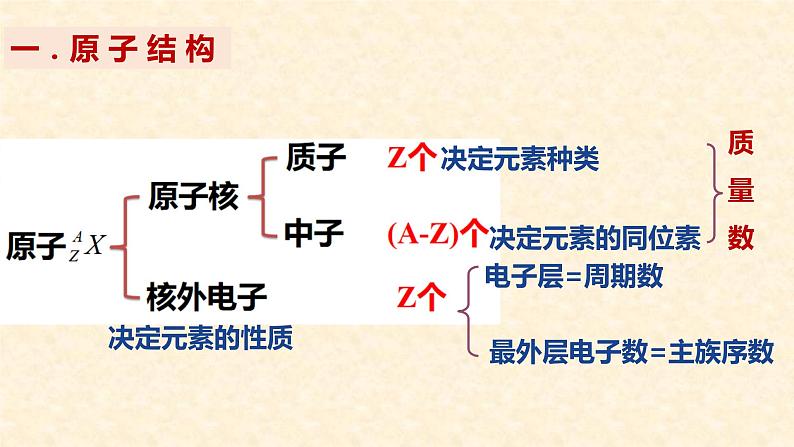 高一上学期化学人教版（2019）必修第一册第四章元素周期律、化学键单元复习课件第4页