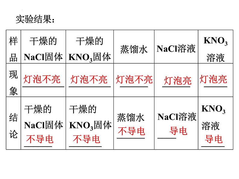 新人教版必修第一册第一章第二节离子反应第一课时 课件04