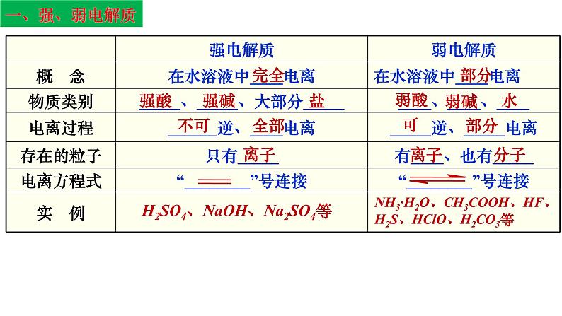 电离平衡3.1课件高二上学期化学人教版（2019）选择性必修1第7页