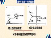 化学平衡有关图像2.2.4高二化学人教版（2019）选择性必修一 课件