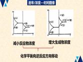 化学平衡有关图像2.2.4高二化学人教版（2019）选择性必修一 课件