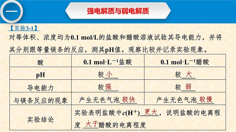 电离平衡3.1第一课时弱电解质的电离平衡高中化学人教版（2019）选择性必修1 课件05