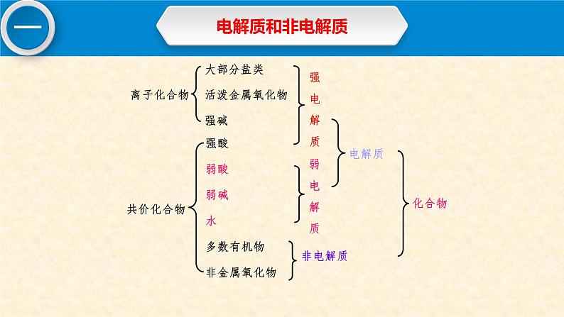 电离平衡3.1第一课时弱电解质的电离平衡高中化学人教版（2019）选择性必修1 课件07