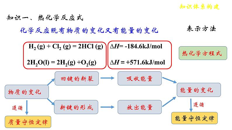 第一章整理与提升-【名课堂精选】高二化学上学期同步课件（人教版2019选择性必修1）第3页