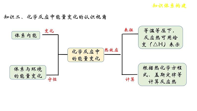 第一章整理与提升-【名课堂精选】高二化学上学期同步课件（人教版2019选择性必修1）第4页