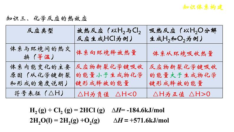 第一章整理与提升-【名课堂精选】高二化学上学期同步课件（人教版2019选择性必修1）第5页