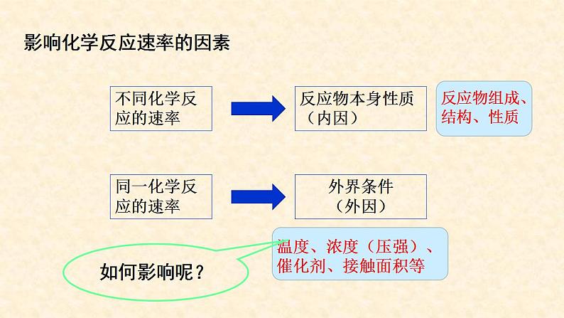 影响化学反应速率的因素2.1.2高二化学高效备课设计（人教版2019选择性必修1） 课件03