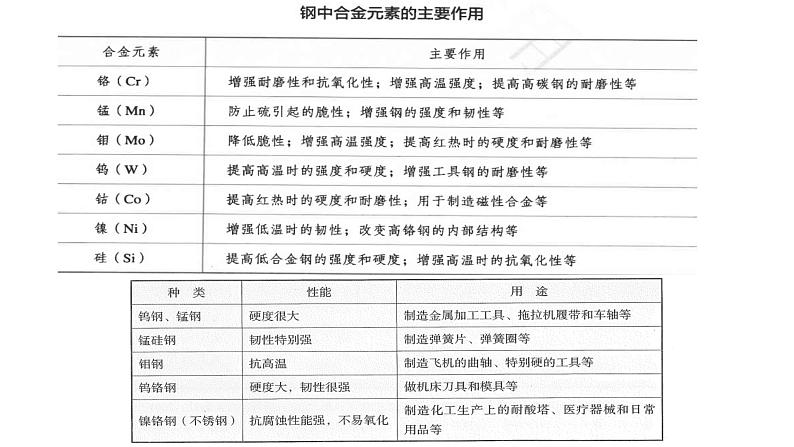 3.2 金属材料 课件-浙江大学附属中学高中化学人教版（2019）必修第一册第8页