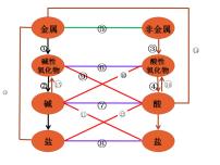 高中人教版 (2019)第一节 物质的分类及转化教学演示课件ppt