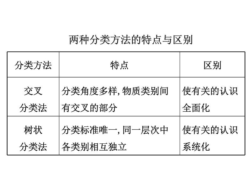 1.1 物质的分类及转化 课件-浙江大学附属中学高中化学人教版（2019）必修第一册(共36张PPT)第6页