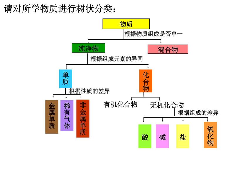 1.1 物质的分类及转化 课件-浙江大学附属中学高中化学人教版（2019）必修第一册(共36张PPT)第7页