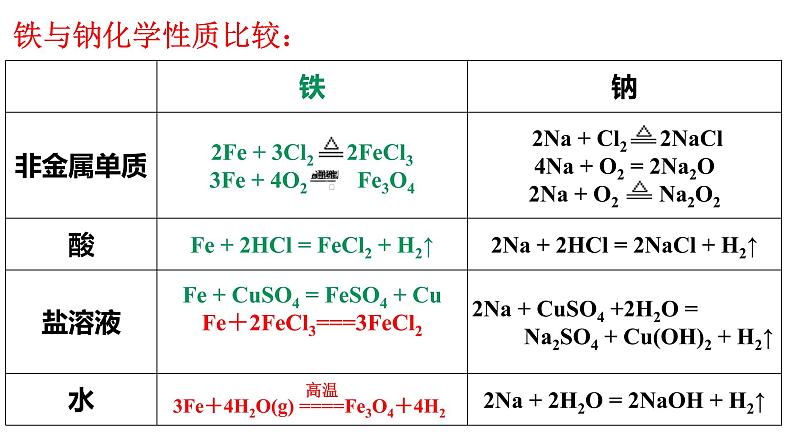 3.1 铁及其化合物 课件-浙江大学附属中学高中化学人教版（2019）必修第一册08