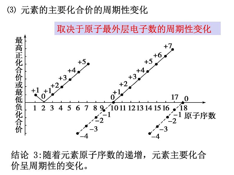 4.2 元素周期律 课件-浙江大学附属中学高中化学人教版（2019）必修第一册08