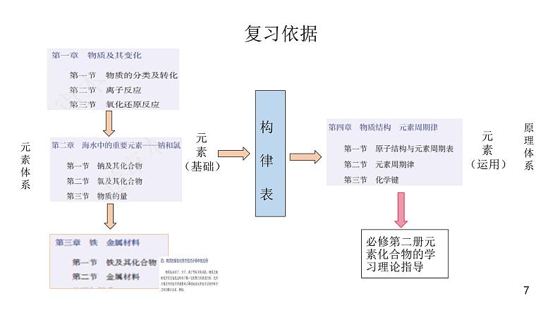 人教版（2019）高一化学必修 第一册 期末复习建议 课件第7页