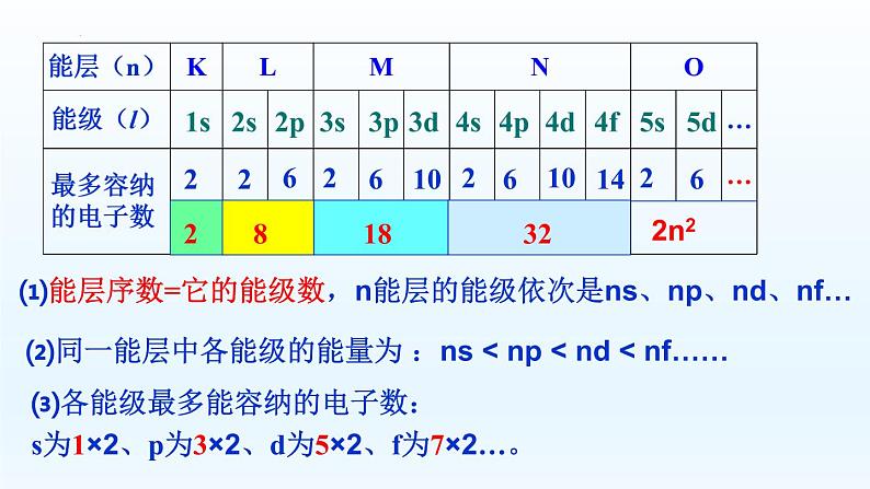 第1章第1节第2课时时构造原理与电子排布课件高二化学人教版（2019）选择性必修2pptx第2页