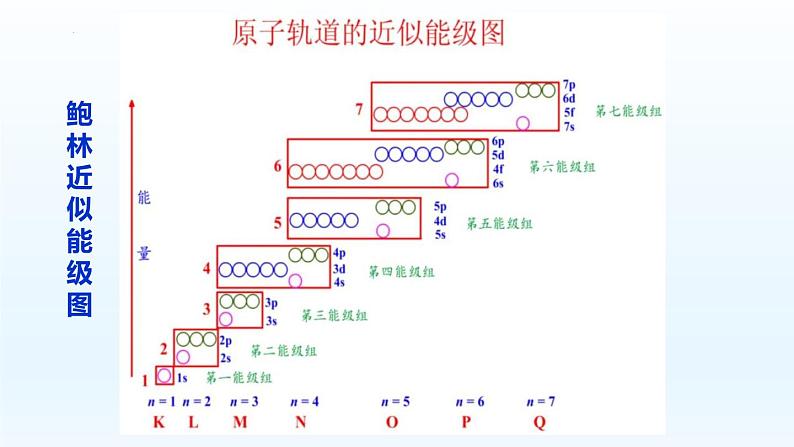 第1章第1节第2课时时构造原理与电子排布课件高二化学人教版（2019）选择性必修2pptx第4页
