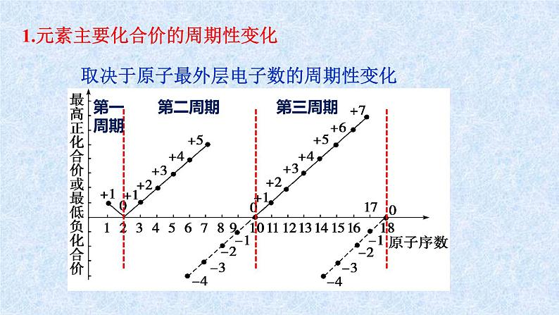 第一章第二节第2课时 元素周期律 高二下学期人教版（2019）选择性必修2第3页