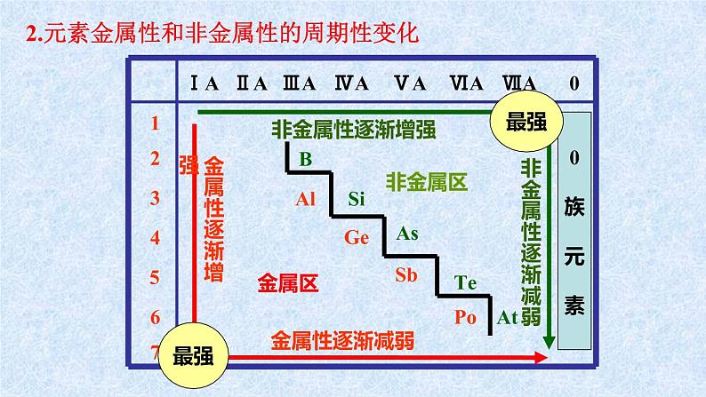 第一章第二节第2课时 元素周期律 高二下学期人教版（2019）选择性必修2第5页