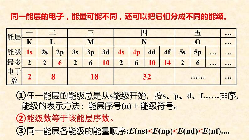 能层与能级、基态与激发态、原子光谱1.1.1 高二化学人教版（2019）选择性必修2 课件05