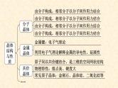 第三章 晶体结构与性质（复习课件）高二化学（人教版2019选择性必修2）