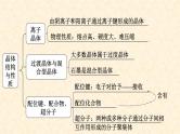第三章 晶体结构与性质（复习课件）高二化学（人教版2019选择性必修2）