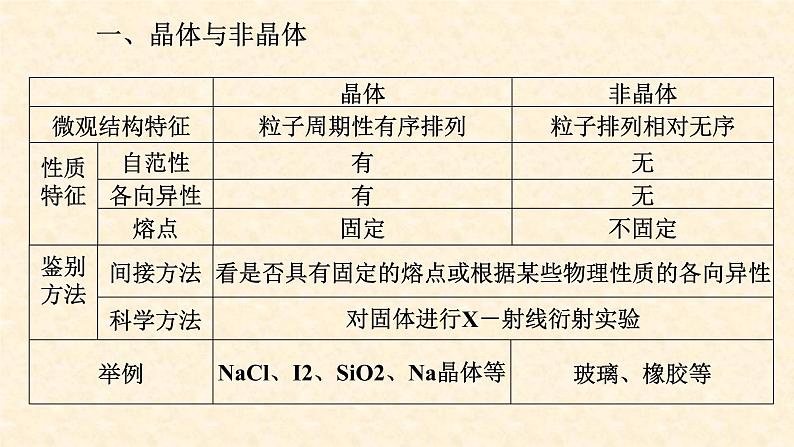 第三章 晶体结构与性质（复习课件）高二化学（人教版2019选择性必修2）第5页