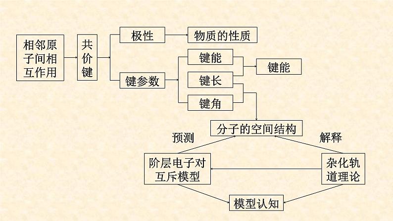 第二章 分子结构与性质（复习课件）（人教版2019选择性必修2）第2页