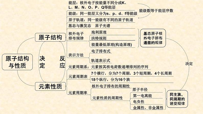 第一章 原子结构与性质（复习课件）高二化学（人教版2019选择性必修2）第2页