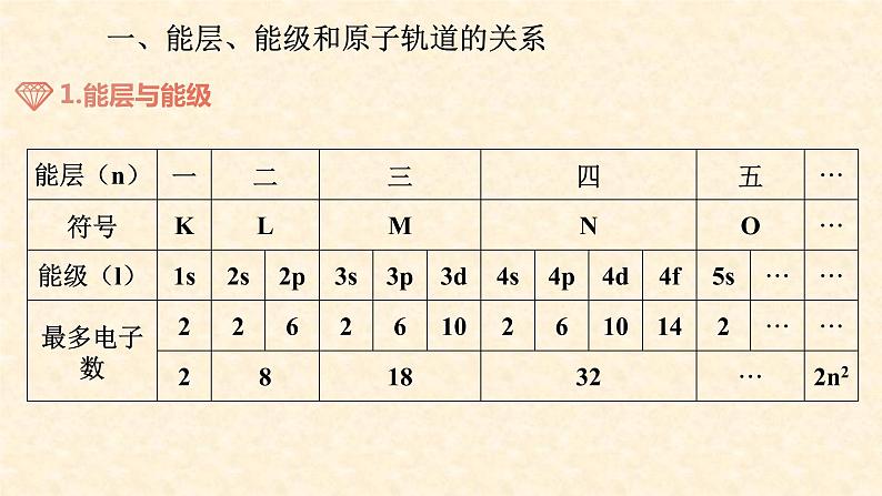 第一章 原子结构与性质（复习课件）高二化学（人教版2019选择性必修2）第3页