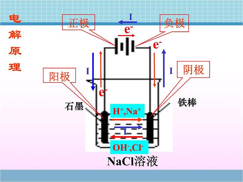 2022苏教版高中化学选修四《化学反应原理》《电解池的工作原理及应用》【创新课件】105