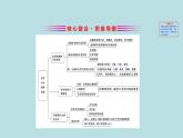 【2019新人教版化學(xué)】(拔高篇)必修二階段復(fù)習(xí)課 8（化學(xué)） 課件