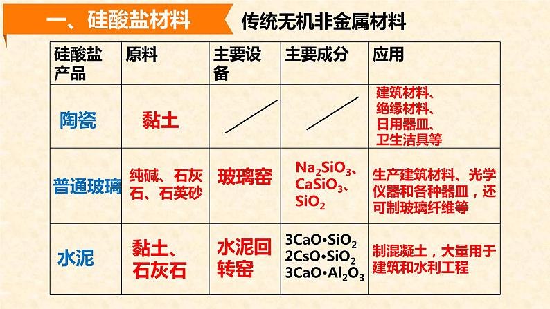 第五章 第三节 无机非金属材料高一化学人教版（2019）必修第二册第4页