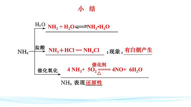 氮及其化合物(二) 氨气 5.2.2高一下学期化学人教版（2019）必修第二册 课件06